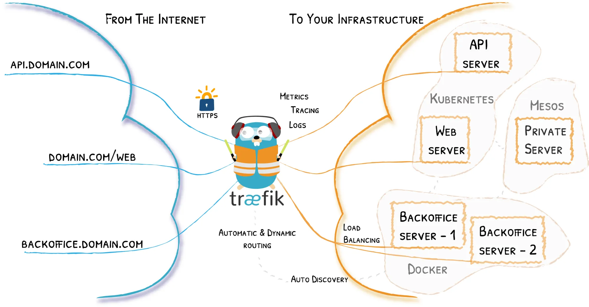Architecture of Traefik workings, source Traefik docs