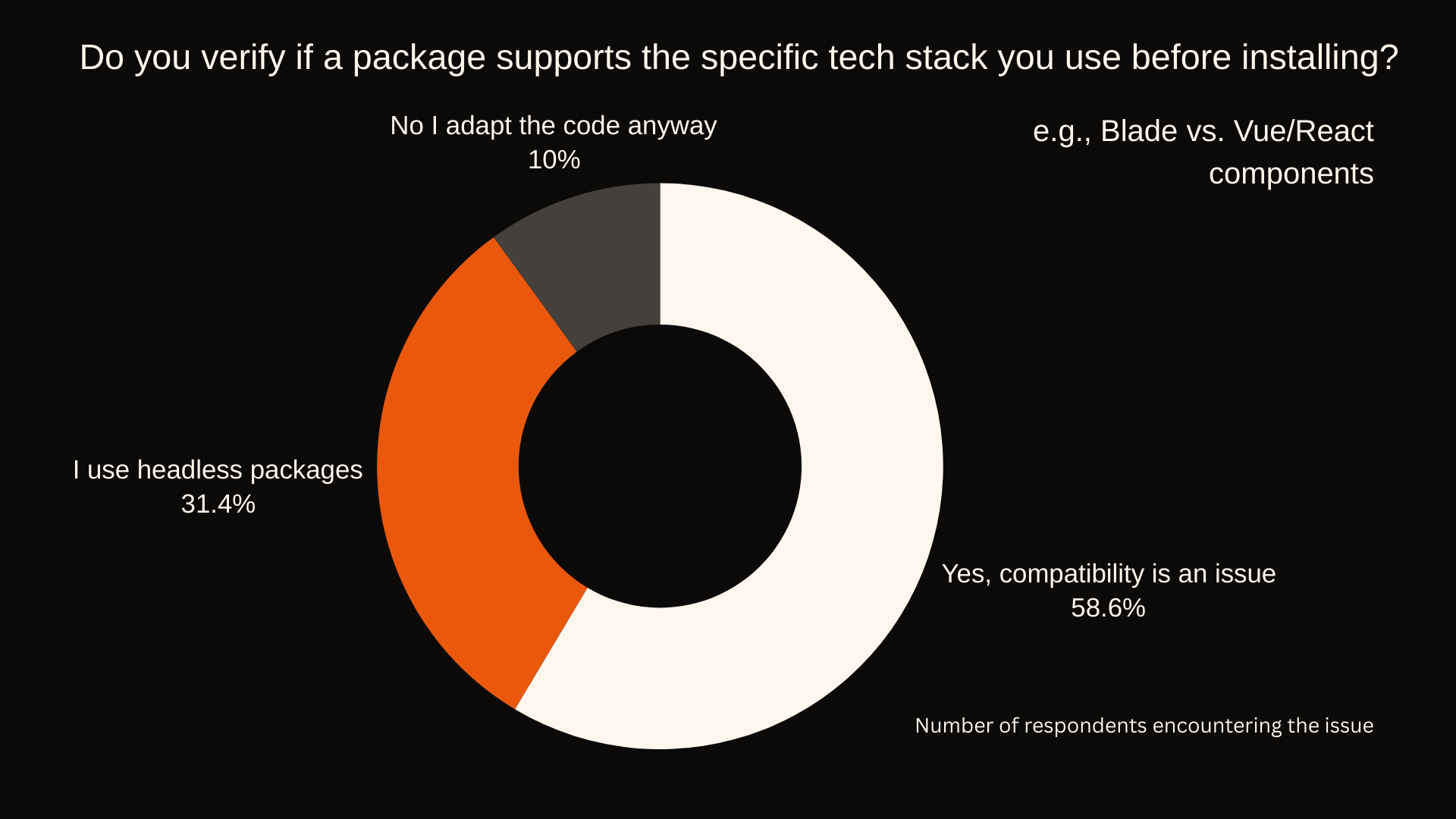 Do you verify if a package supports the specific tech stack you use before installing?