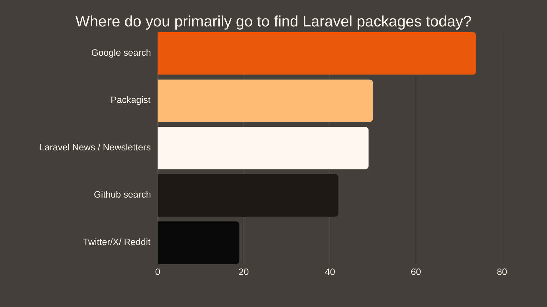 Where do you primarily go to find Laravel packages today?
