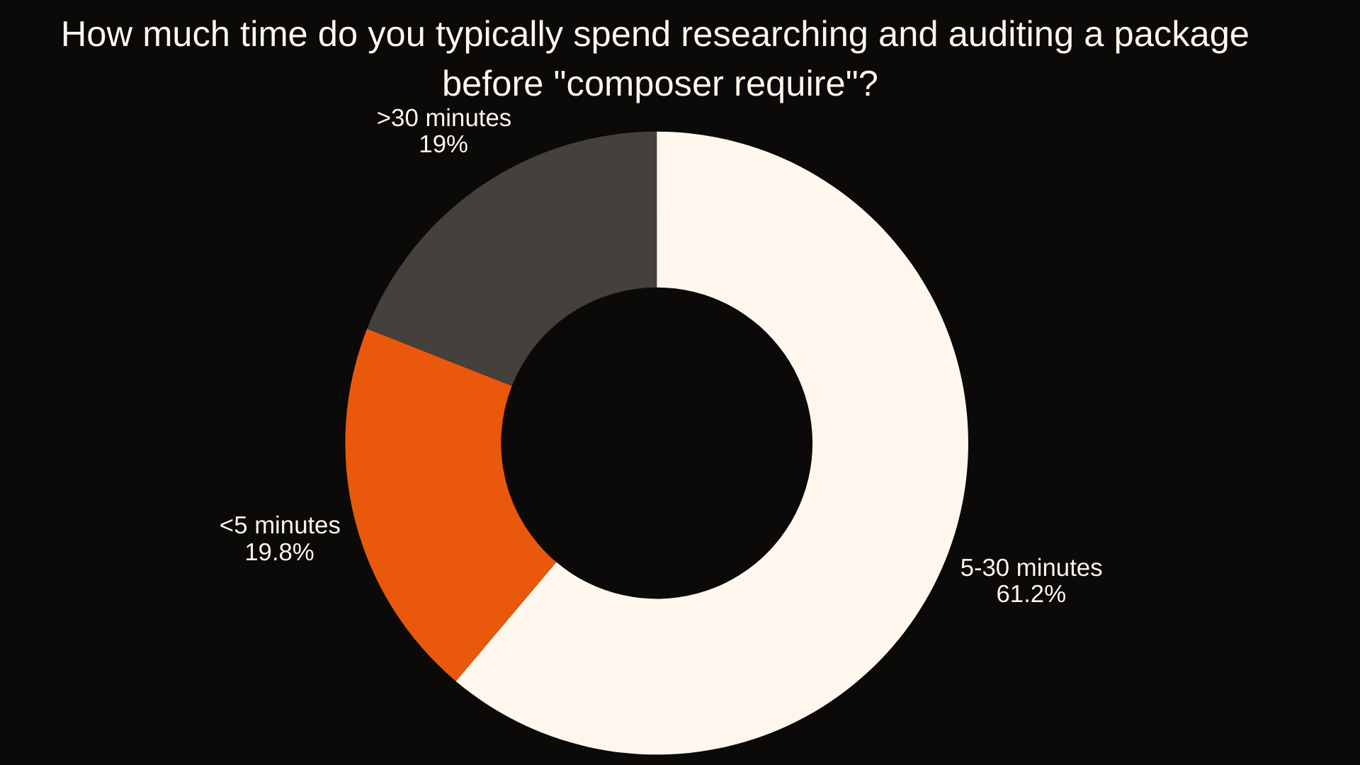 How much time do you typically spend researching and auditing a package