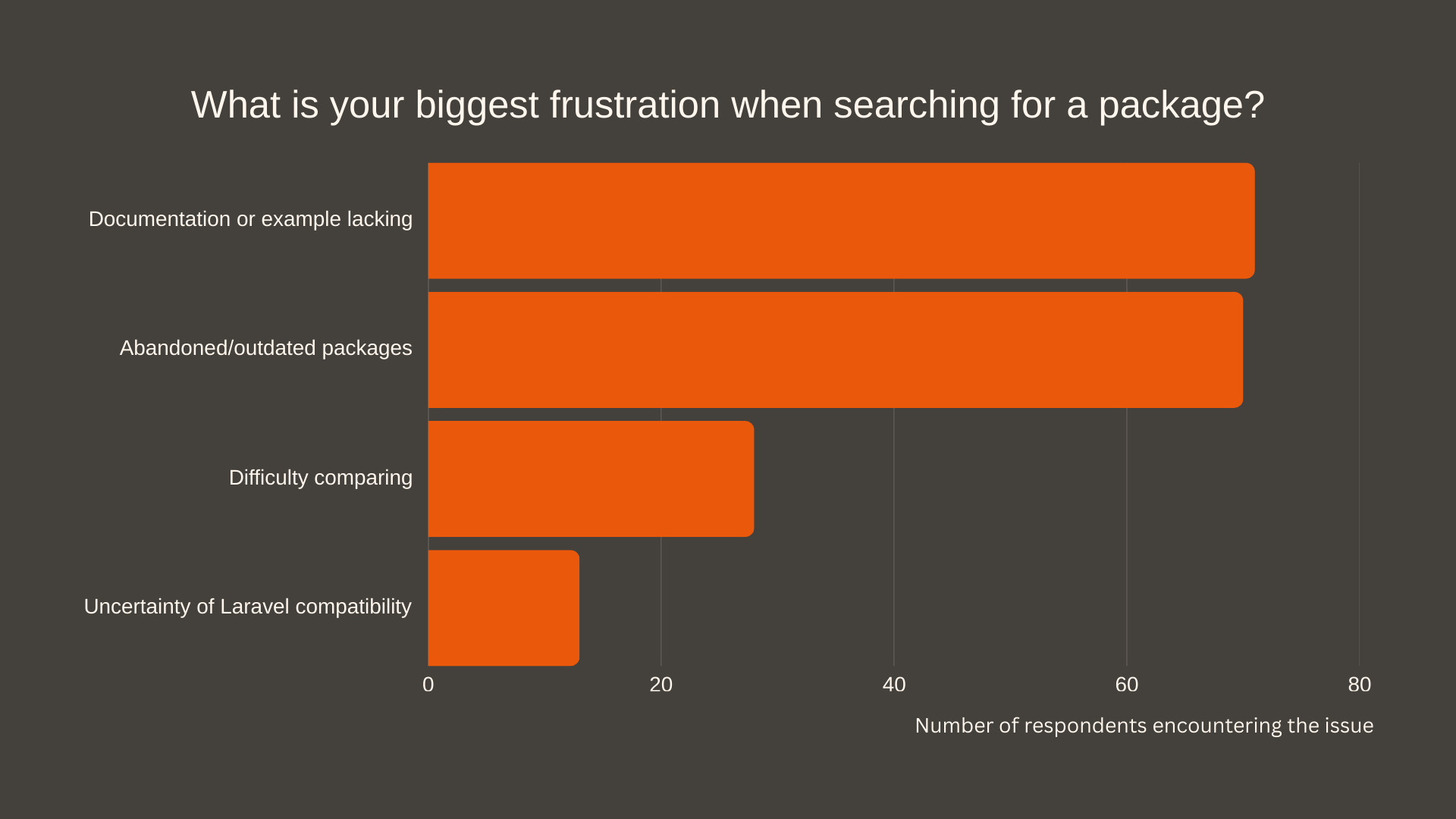 What is your biggest frustration when searching for a package?