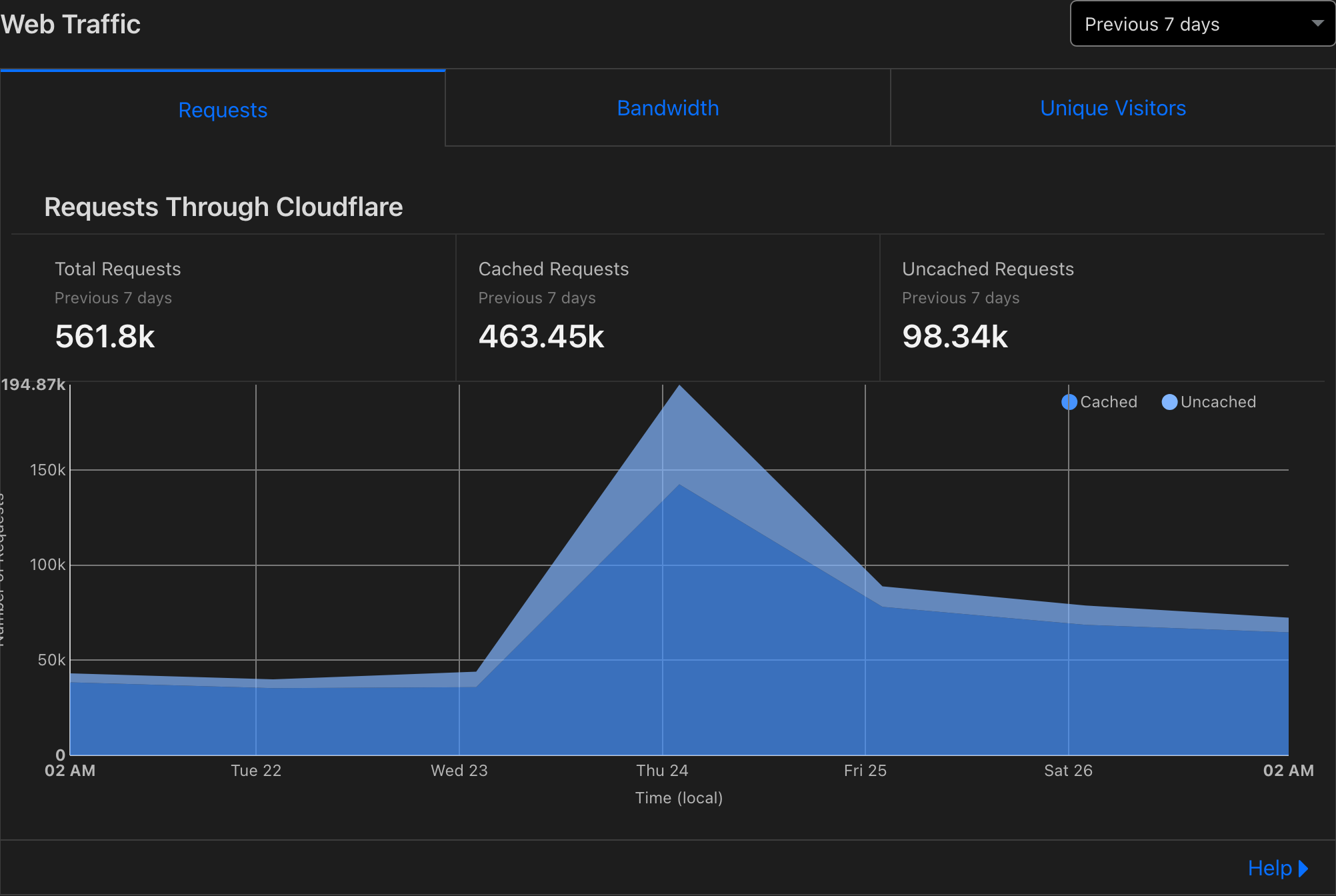 Cloudflare cached up to 94% of all traffic going to danielpetrica.com