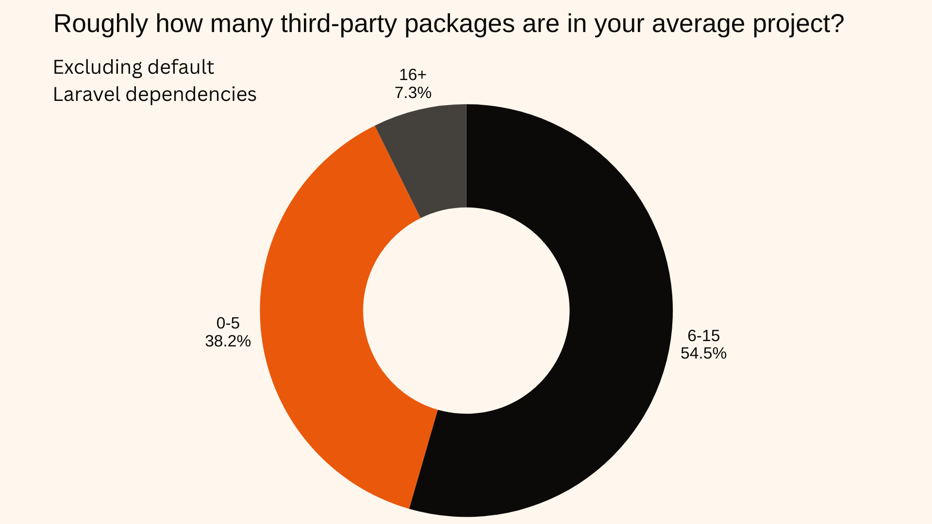 Roughly how many third-party packages are in your average project?
