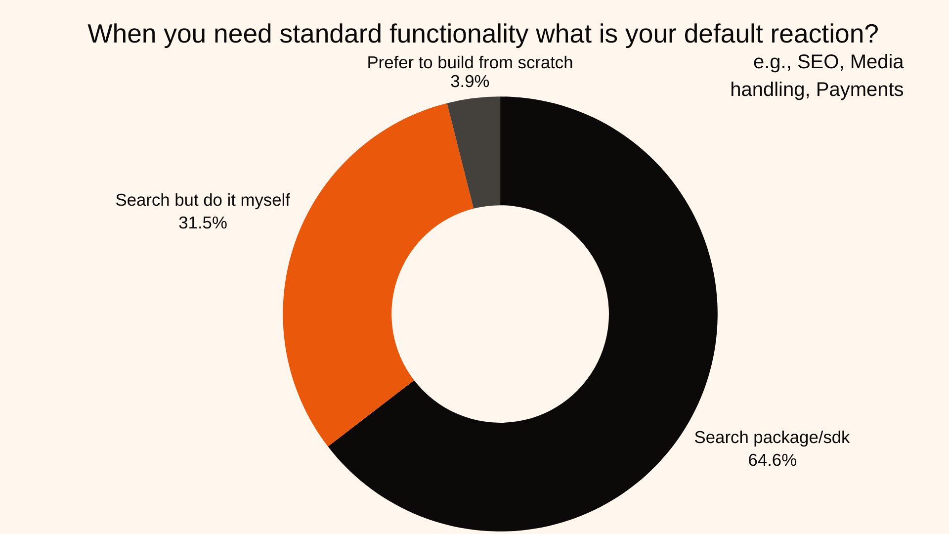 When you need standard functionality what is your default reaction?