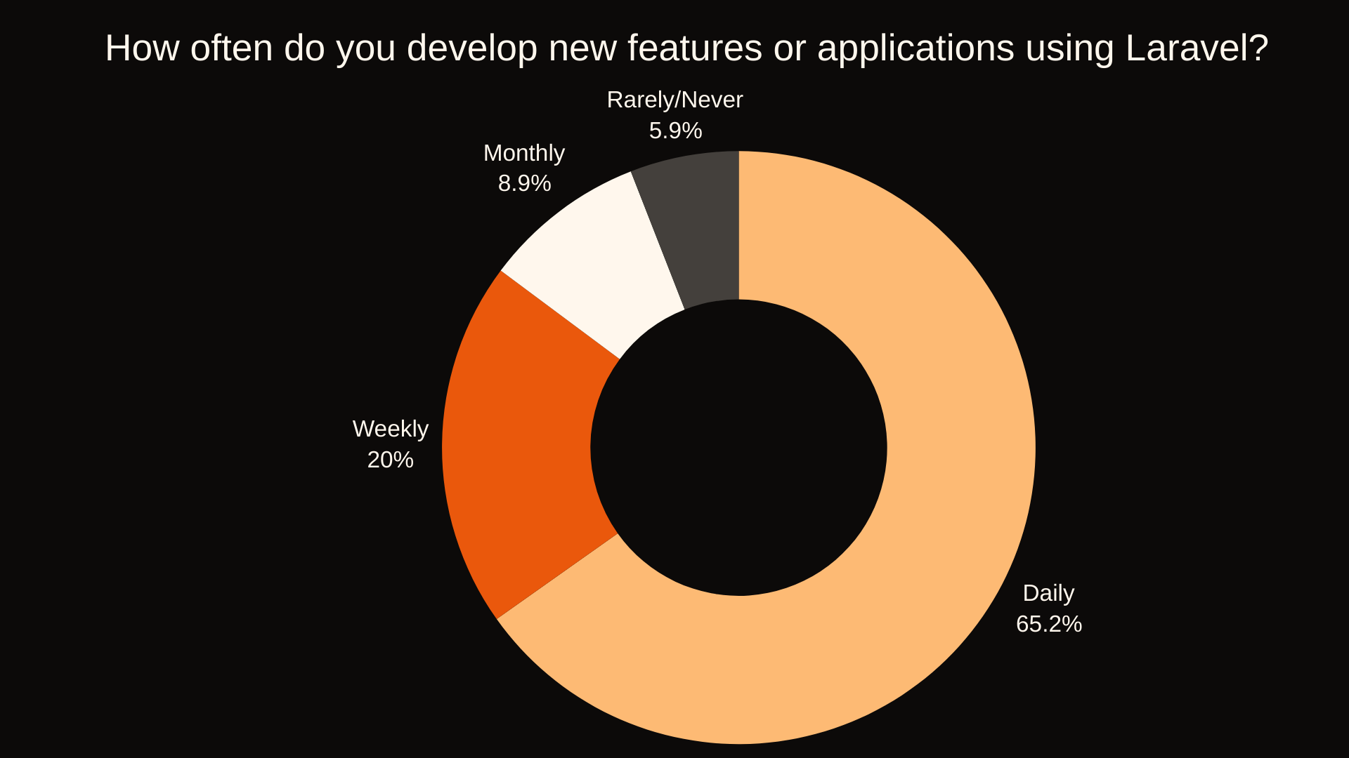 How often do you develop new features or applications using Laravel?